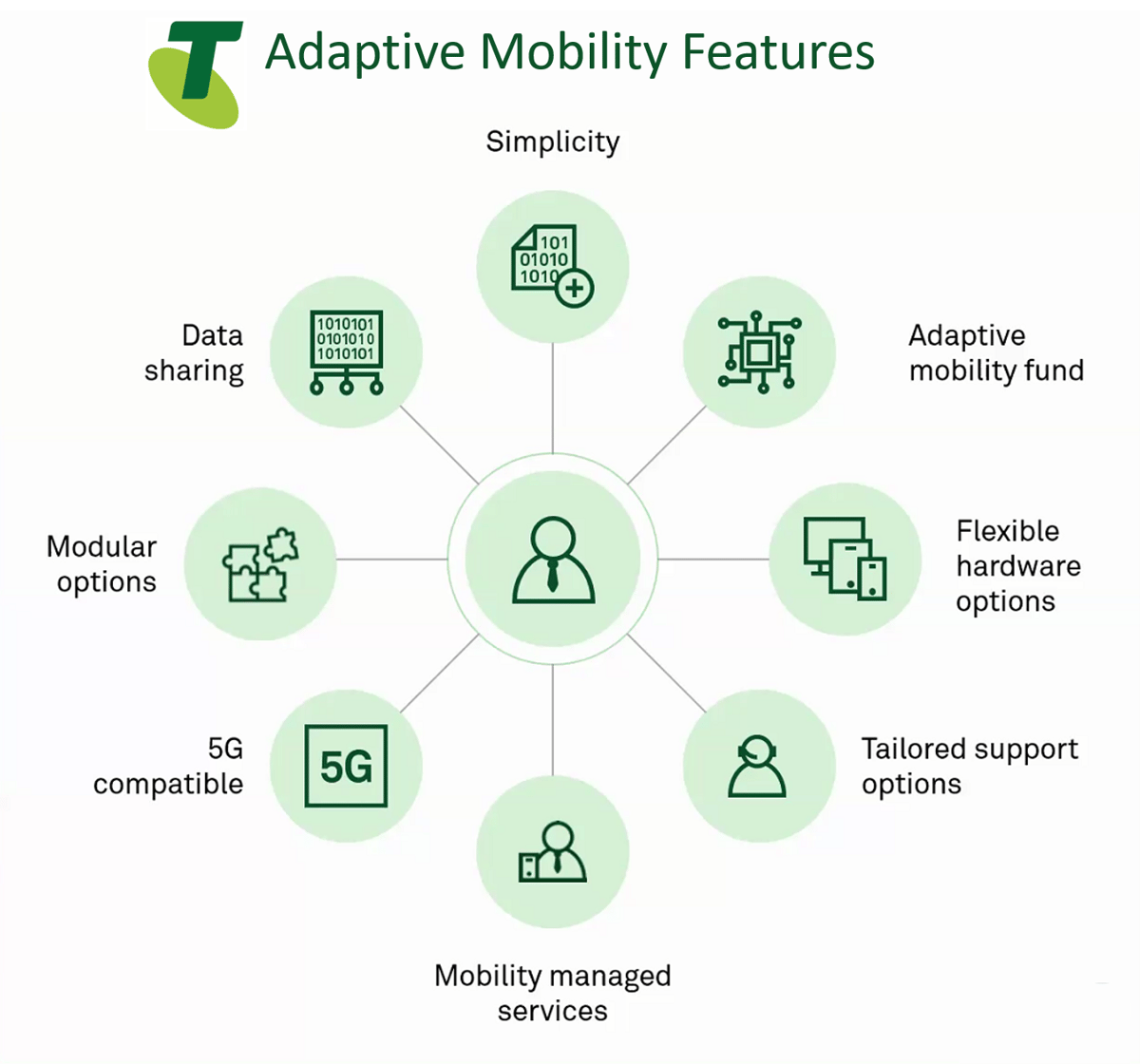 What is Telstra Adaptive Mobility and how is it disrupting the market